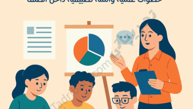 تصميم تعريفي لمقال التدريس التمايزي وخطواته العملية داخل الصف، يوضح دور المعلم في توظيف أنشطة متنوعة تناسب الفروق الفردية بين الطلاب.