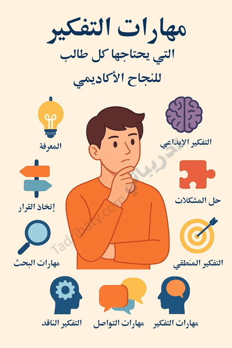 تصميم تعريفي لمقال مهارات التفكير التي يحتاجها كل طالب للنجاح الأكاديمي، يوضح أنواع مهارات التفكير مثل التفكير الإبداعي والنقدي وحل المشكلات واتخاذ القرار.