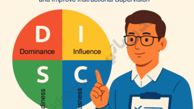 Illustrative design explaining the DISC model (Dominance, Influence, Steadiness, Conscientiousness) with an educational supervisor holding a checklist, representing the use of personality types to improve instructional supervision and teacher support.