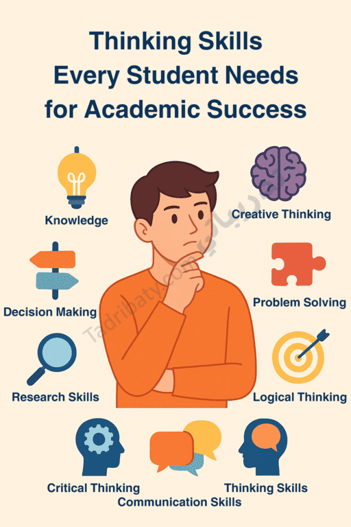 Illustration of a student thinking thoughtfully, surrounded by icons representing key thinking skills for academic success, including knowledge, creative thinking, problem solving, decision making, research skills, logical thinking, critical thinking, and communication skills.